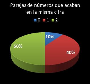 estadisticas melate parejas de numeros que acaban en la misma cifra