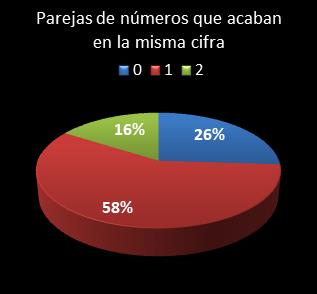 estadisticas melate parejas de numeros que acaban en la misma cifra