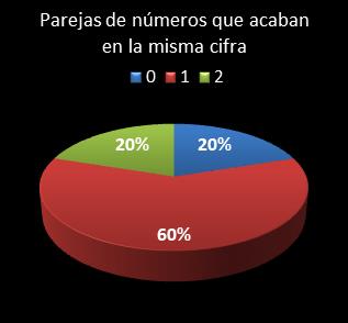 estadisticas melate parejas de numeros que acaban en la misma cifra