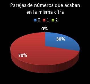 estadisticas melate parejas de numeros que acaban en la misma cifra