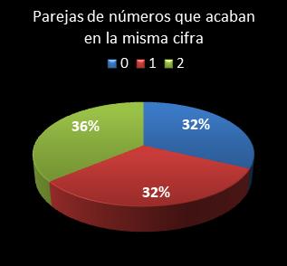 estadisticas melate parejas de numeros que acaban en la misma cifra