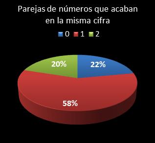 estadisticas melate parejas de numeros que acaban en la misma cifra