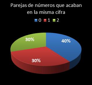 estadisticas melate parejas de numeros que acaban en la misma cifra