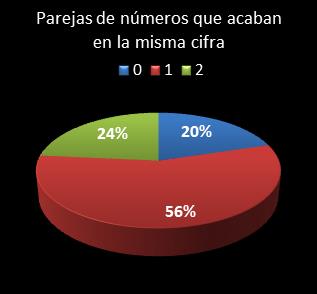 estadisticas melate parejas de numeros que acaban en la misma cifra