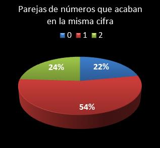 estadisticas melate parejas de numeros que acaban en la misma cifra