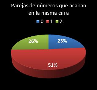 estadisticas melate parejas de numeros que acaban en la misma cifra