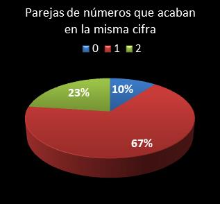 estadisticas melate parejas de numeros que acaban en la misma cifra