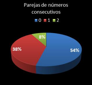 estadisticas melate parejas de numeros consecutivos