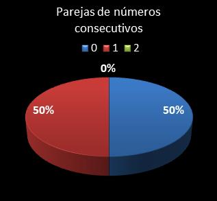estadisticas melate parejas de numeros consecutivos