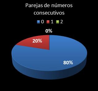 estadisticas melate parejas de numeros consecutivos