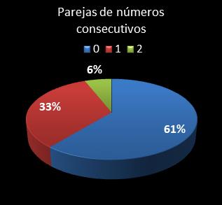 estadisticas melate parejas de numeros consecutivos