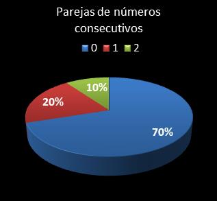 estadisticas melate parejas de numeros consecutivos