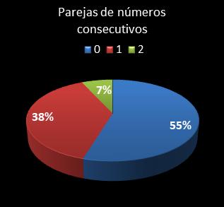 estadisticas melate parejas de numeros consecutivos