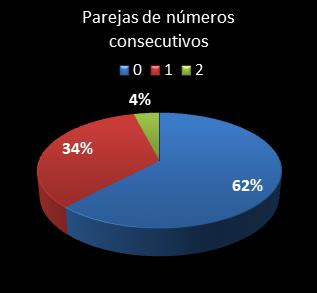 estadisticas melate parejas de numeros consecutivos