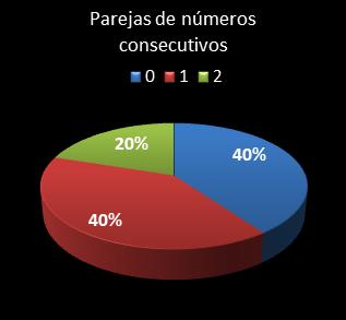 estadisticas melate parejas de numeros consecutivos