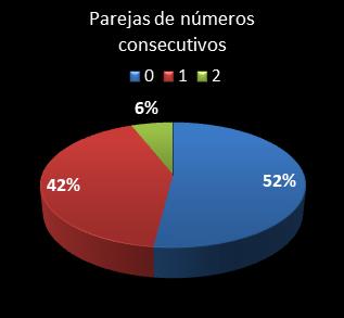 estadisticas melate parejas de numeros consecutivos