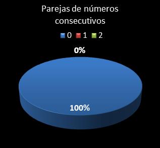 estadisticas melate parejas de numeros consecutivos