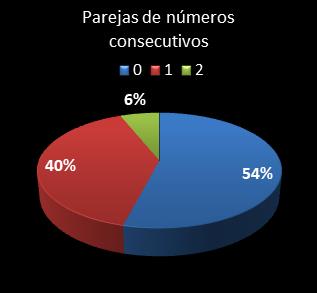 estadisticas melate parejas de numeros consecutivos