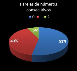 estadisticas melate parejas de numeros consecutivos