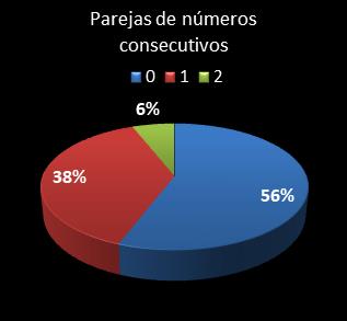 estadisticas melate parejas de numeros consecutivos