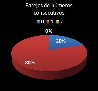 estadisticas melate parejas de numeros consecutivos