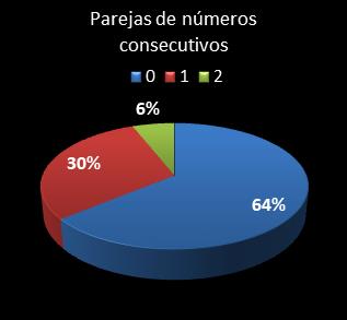 estadisticas melate parejas de numeros consecutivos