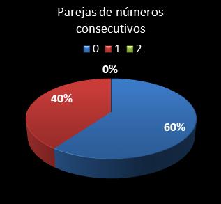 estadisticas melate parejas de numeros consecutivos