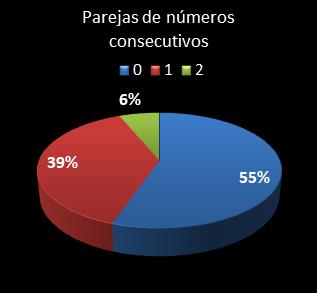 estadisticas melate parejas de numeros consecutivos