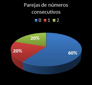 estadisticas melate parejas de numeros consecutivos