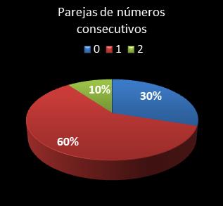 estadisticas melate parejas de numeros consecutivos
