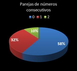 estadisticas melate parejas de numeros consecutivos