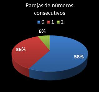 estadisticas melate parejas de numeros consecutivos