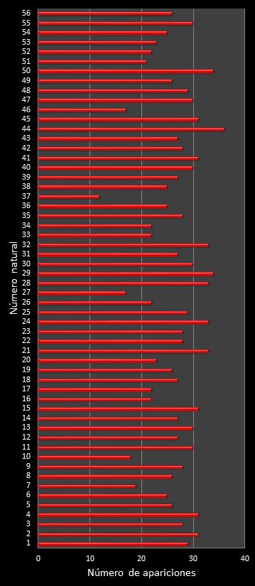 estadisticas melate frecuencia de aparicion numeros naturales class=