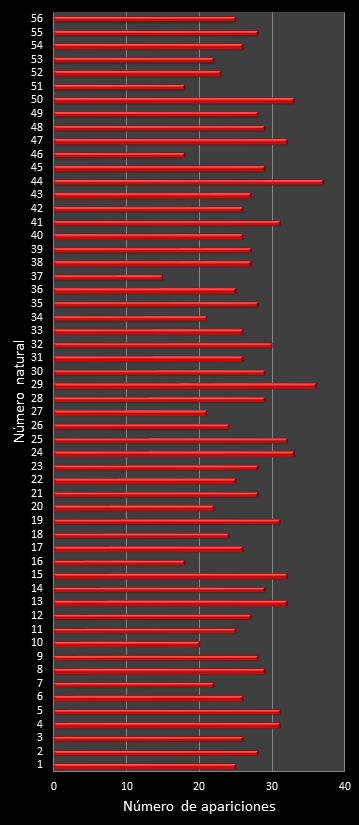 estadisticas melate frecuencia de aparicion numeros naturales class=