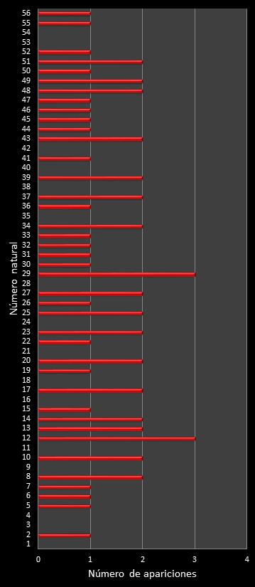 estadisticas melate frecuencia de aparicion numeros naturales class=