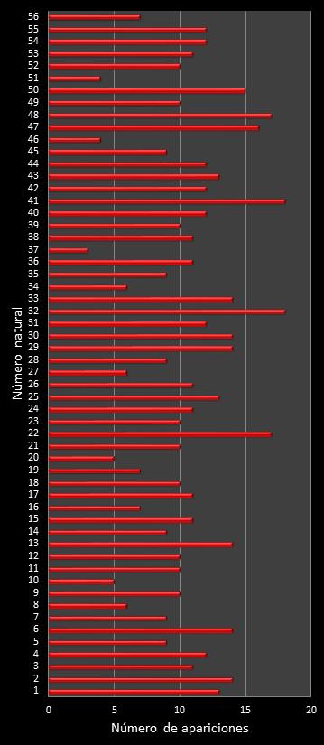 estadisticas melate frecuencia de aparicion numeros naturales class=