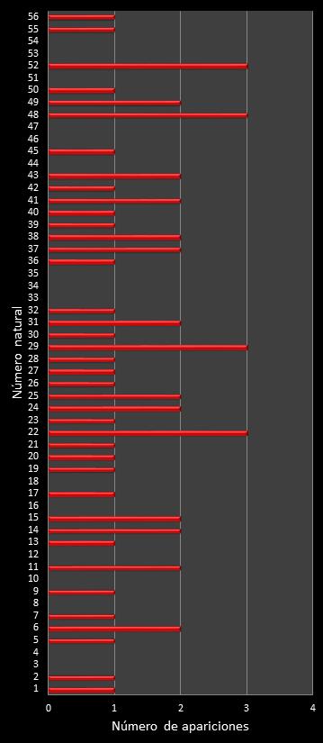 estadisticas melate frecuencia de aparicion numeros naturales class=