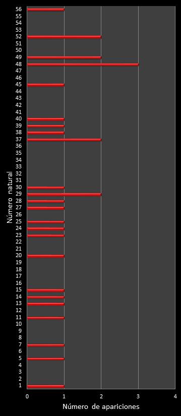 estadisticas melate frecuencia de aparicion numeros naturales class=