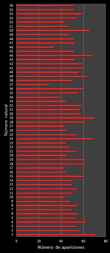 estadisticas melate frecuencia de aparicion numeros naturales class=