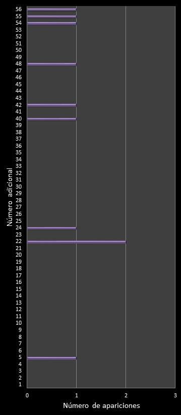 estadisticas melate frecuencia de aparicion numero adicional class=