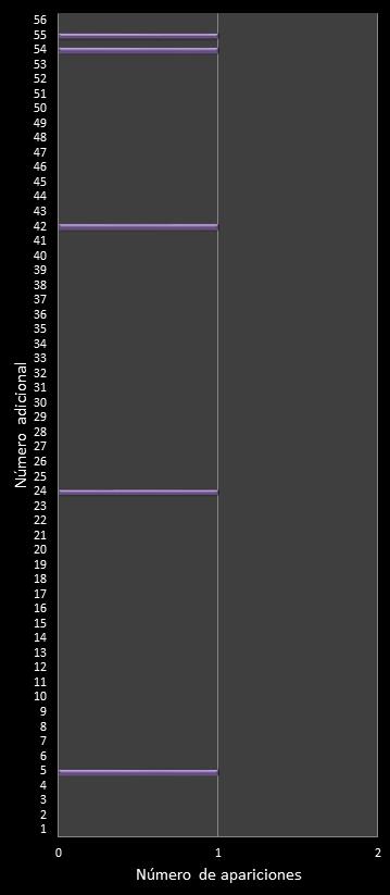 estadisticas melate frecuencia de aparicion numero adicional class=