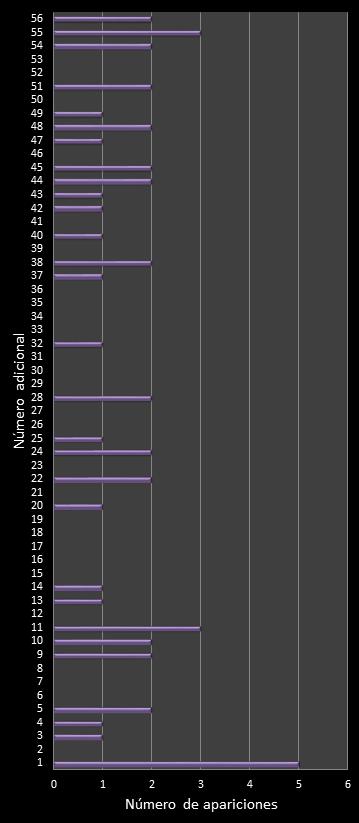 estadisticas melate frecuencia de aparicion numero adicional class=