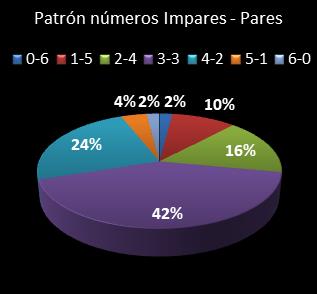 estadisticas melate patron de numeros impares  pares