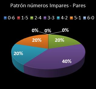 estadisticas melate patron de numeros impares � pares