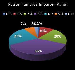 estadisticas melate patron de numeros impares  pares
