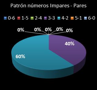 estadisticas melate patron de numeros impares  pares