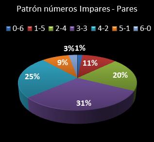 estadisticas melate patron de numeros impares � pares