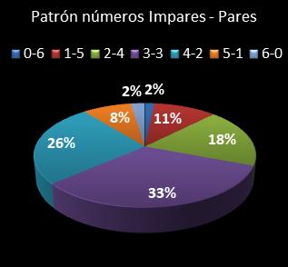 estadisticas melate patron de numeros impares � pares