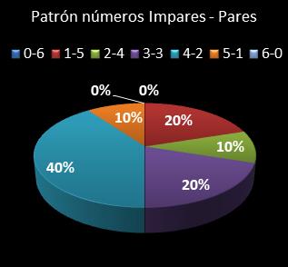 estadisticas melate patron de numeros impares  pares