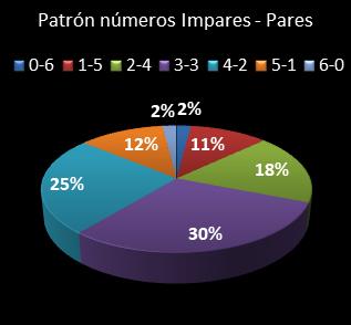 estadisticas melate patron de numeros impares � pares